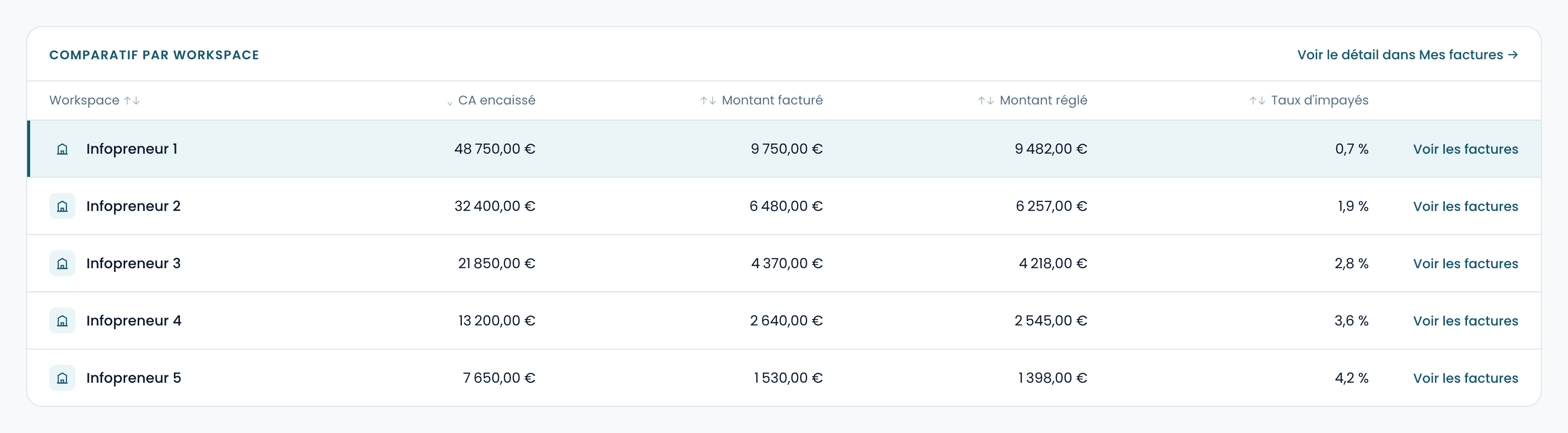 Le comparatif par espace : encaissé, facturé, réglé et taux d'impayés, client par client.