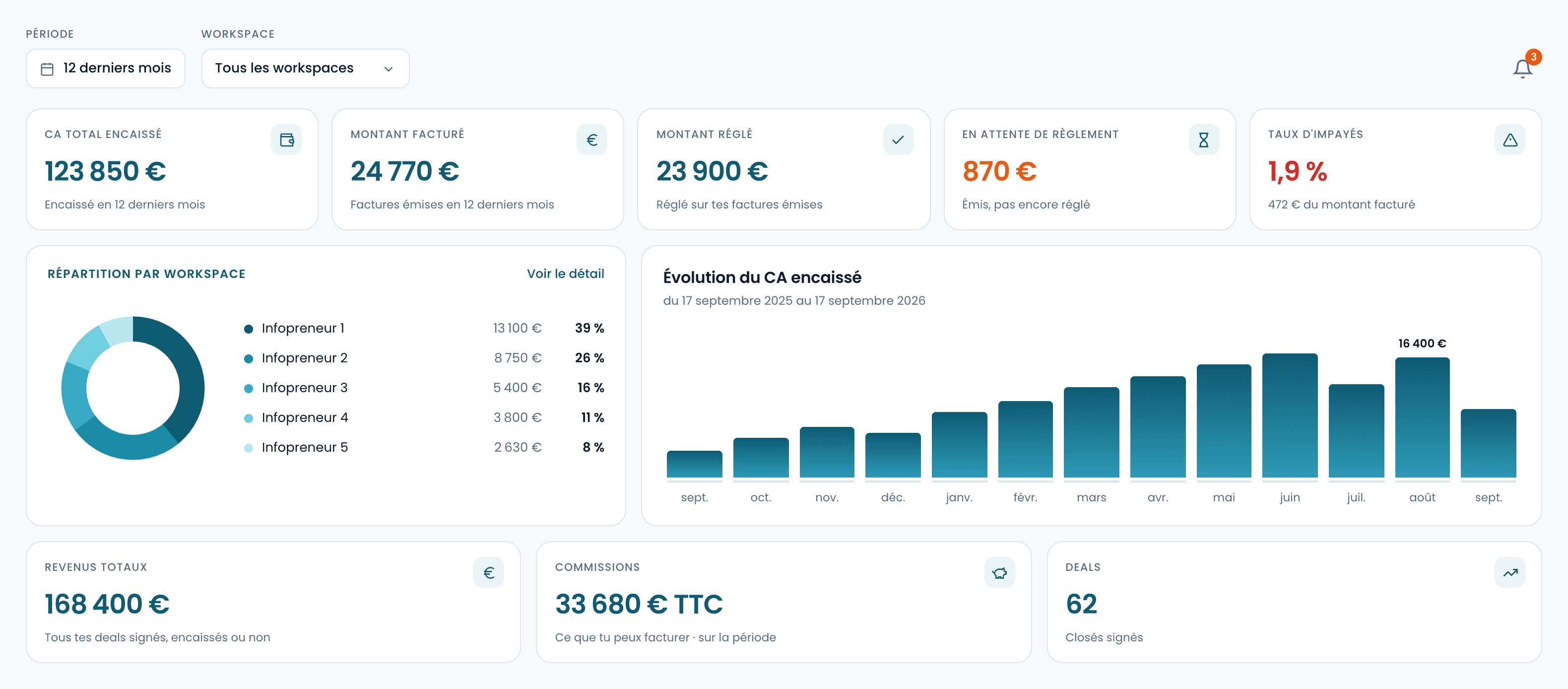 La page Finances : encaissements, factures et commissions, tous clients confondus.