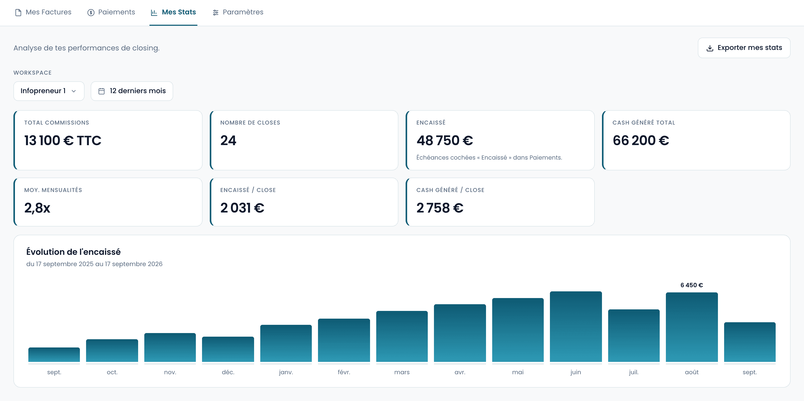 Mes Stats : commissions, nombre de closes, encaissé et évolution sur douze mois.
